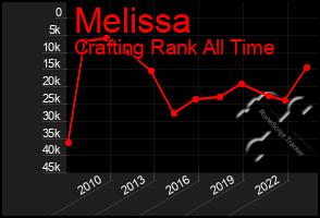 Total Graph of Melissa