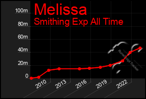 Total Graph of Melissa