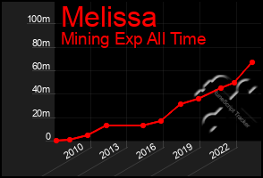 Total Graph of Melissa