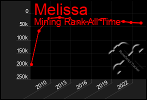 Total Graph of Melissa