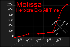 Total Graph of Melissa