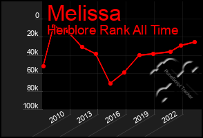 Total Graph of Melissa