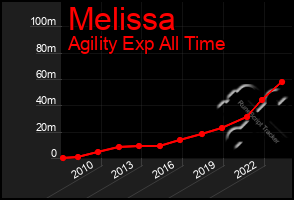 Total Graph of Melissa