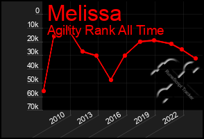 Total Graph of Melissa