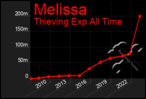 Total Graph of Melissa