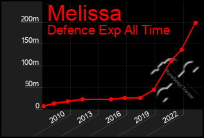 Total Graph of Melissa