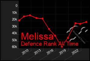 Total Graph of Melissa