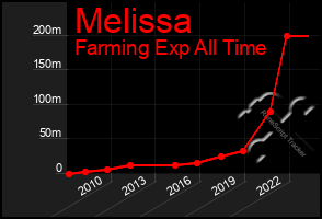 Total Graph of Melissa