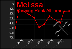 Total Graph of Melissa