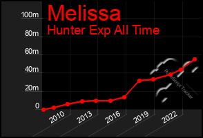 Total Graph of Melissa