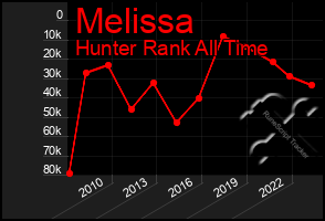 Total Graph of Melissa