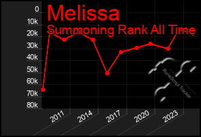 Total Graph of Melissa