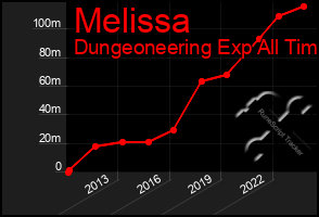 Total Graph of Melissa