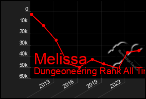 Total Graph of Melissa