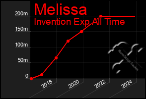 Total Graph of Melissa