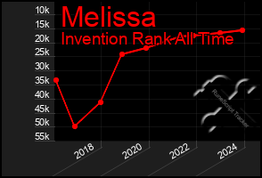 Total Graph of Melissa