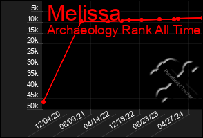 Total Graph of Melissa