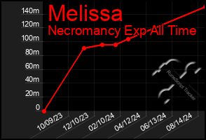 Total Graph of Melissa