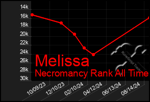 Total Graph of Melissa