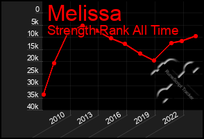 Total Graph of Melissa