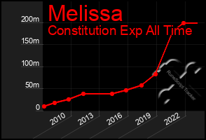 Total Graph of Melissa