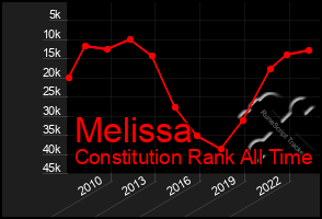 Total Graph of Melissa