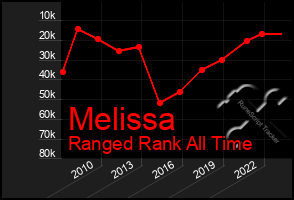 Total Graph of Melissa