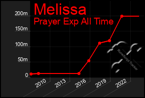 Total Graph of Melissa