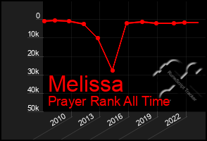 Total Graph of Melissa