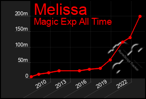 Total Graph of Melissa