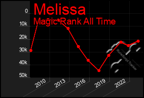 Total Graph of Melissa