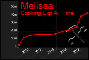 Total Graph of Melissa