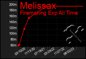 Total Graph of Melissax