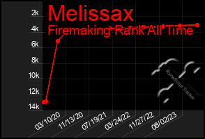 Total Graph of Melissax