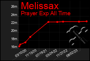 Total Graph of Melissax