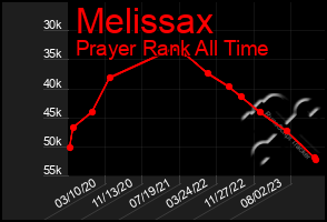 Total Graph of Melissax