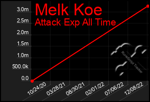 Total Graph of Melk Koe