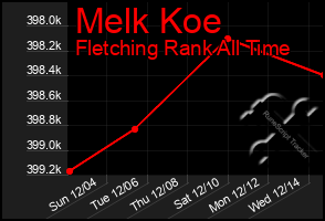 Total Graph of Melk Koe