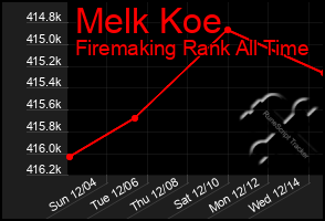 Total Graph of Melk Koe