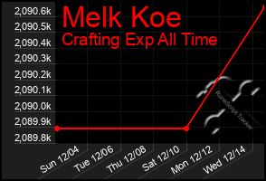 Total Graph of Melk Koe