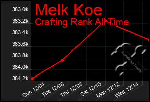 Total Graph of Melk Koe