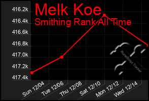 Total Graph of Melk Koe