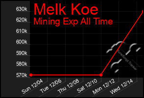 Total Graph of Melk Koe