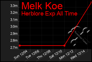 Total Graph of Melk Koe