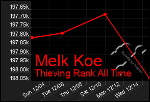 Total Graph of Melk Koe