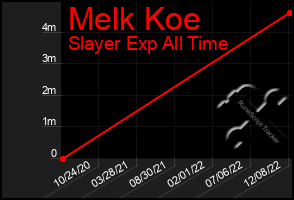 Total Graph of Melk Koe