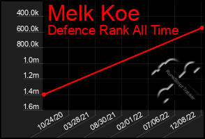 Total Graph of Melk Koe