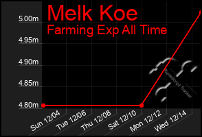 Total Graph of Melk Koe