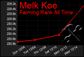 Total Graph of Melk Koe