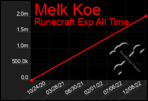 Total Graph of Melk Koe